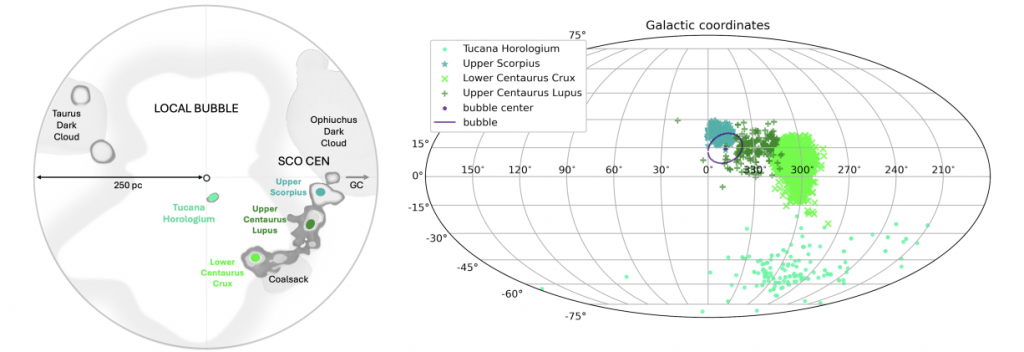 The left panel shows the Bubble region and nearby star groups, while the right panel shows their galactic composition. The right panel also shows a new Galactic bubble discovered in 2018. Most likely the remnants of an exploded SN in Upper Centaurus Lupus. Photo Credit: Nojiri et al. 2024. 